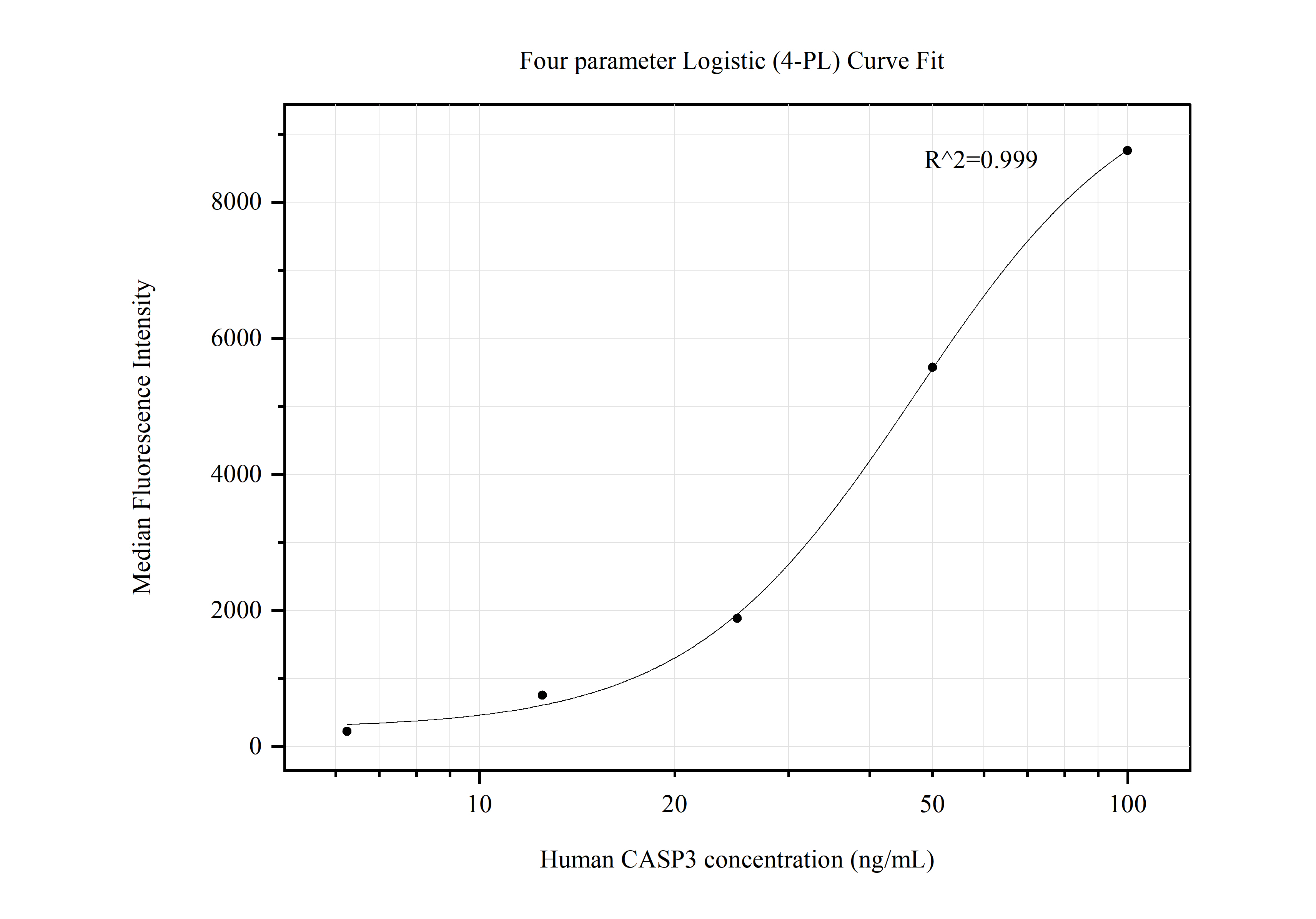 Cytometric bead array standard curve of MP50501-2, CASP3 Monoclonal Matched Antibody Pair, PBS Only. Capture antibody: 60450-1-PBS. Detection antibody: 60450-2-PBS. Standard:Ag20776. Range: 6.25-100 ng/mL.  